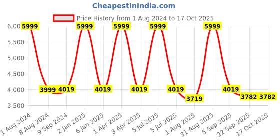 myntra.com Arhat Organizers Black Regular Multi-Utility Organiser arhat organizers Price History Graph from 1 Aug 2024 to 16 Oct 2025