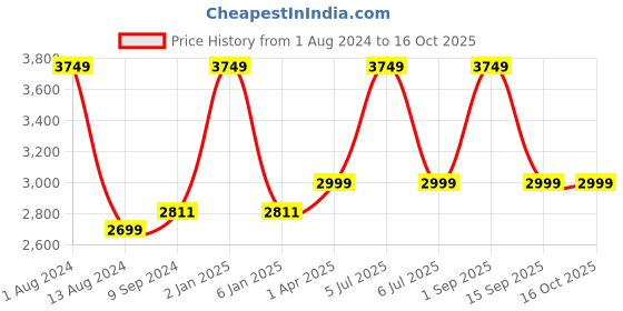 myntra.com Arhat Organizers Black Regular Multi-Utility Organiser arhat organizers Price History Graph from 1 Aug 2024 to 16 Oct 2025