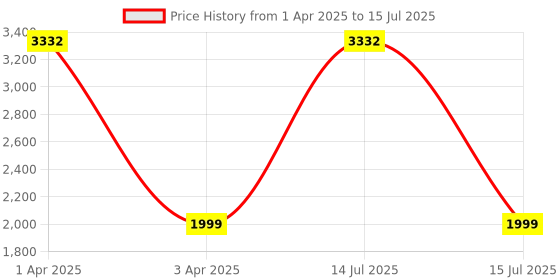myntra.com Arhat Organizers Black Regular Multi-Utility Organiser arhat organizers Price History Graph from 1 Apr 2025 to 15 Jul 2025