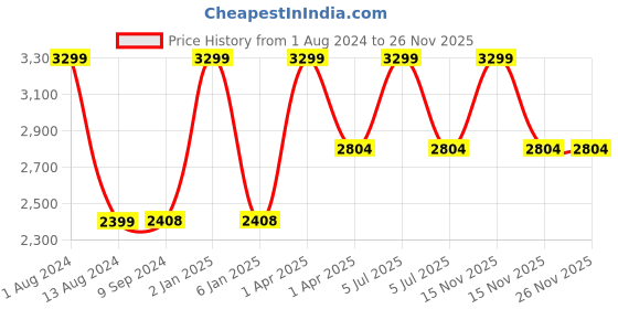 myntra.com Arhat Organizers Black Regular Storage Caddy Organiser arhat organizers Price History Graph from 1 Aug 2024 to 25 Nov 2025