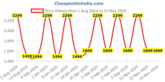 myntra.com Arhat Organizers Black Regular Stylish Table Organiser arhat organizers Price History Graph from 1 Aug 2024 to 23 Nov 2025