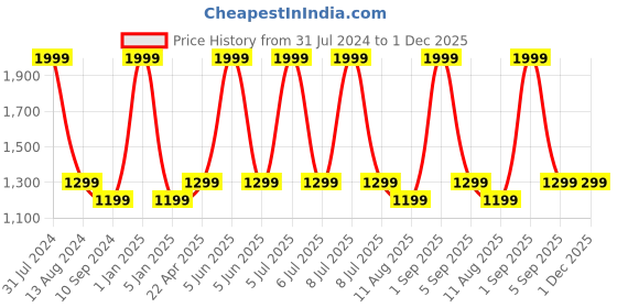 myntra.com Arhat Organizers Black Regular Stylish Table Riser Organiser arhat organizers Price History Graph from 31 Jul 2024 to 1 Dec 2025