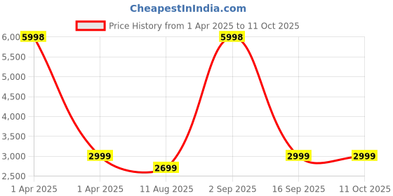 myntra.com Arhat Organizers Black Set of 1 Regular Multi-Utility Organisers arhat organizers Price History Graph from 1 Apr 2025 to 10 Oct 2025
