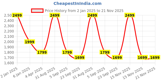 myntra.com Arhat Organizers Grey Expandable Roll Up Dish Drying Rack arhat organizers Price History Graph from 2 Jan 2025 to 21 Nov 2025