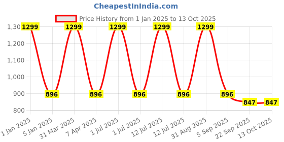 myntra.com Arhat Organizers Grey Multi-Utility Tissue Paper Roll Holder arhat organizers Price History Graph from 1 Jan 2025 to 13 Oct 2025