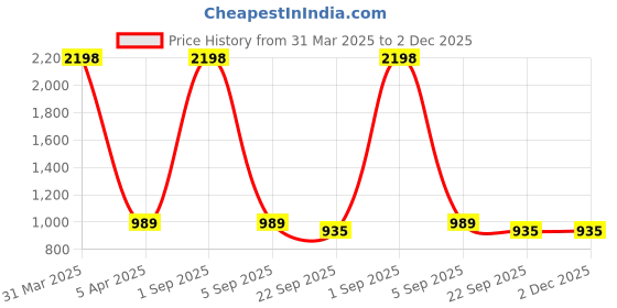 myntra.com Arhat Organizers Grey Set of 1 Regular Desk Organiser Organisers arhat organizers Price History Graph from 31 Mar 2025 to 1 Dec 2025