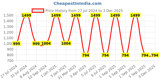 myntra.com Arhat Organizers Pink Regular Multi-Utility Organiser arhat organizers Price History Graph from 27 Jul 2024 to 3 Dec 2025