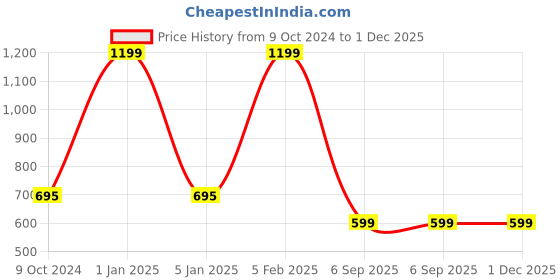 myntra.com Arhat Organizers White 2 Pieces Multi-Utility Organisers arhat organizers Price History Graph from 9 Oct 2024 to 30 Nov 2025