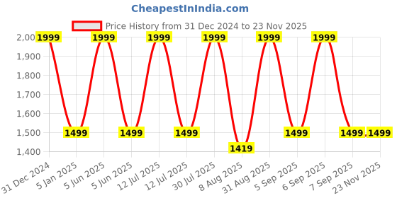 myntra.com Arhat Organizers White 2 Pieces Multi-Utility Organisers arhat organizers Price History Graph from 31 Dec 2024 to 22 Nov 2025
