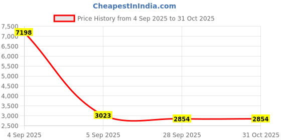 myntra.com Arhat Organizers White & Yellow Metal Side Coffee Table arhat organizers Price History Graph from 4 Sep 2025 to 30 Oct 2025