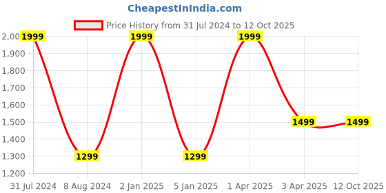 myntra.com Arhat Organizers White Desk Organiser arhat organizers Price History Graph from 31 Jul 2024 to 12 Oct 2025