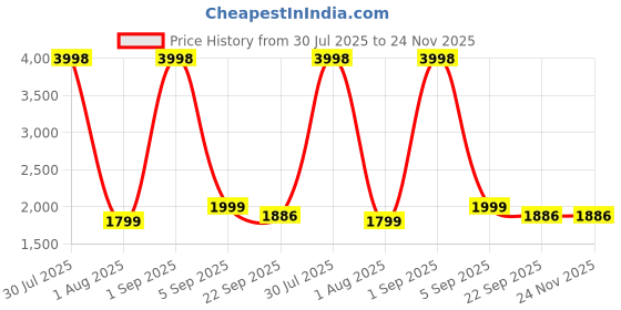 myntra.com Arhat Organizers White Multi-Utility 2-Tier Wardrobe Stackable Organisers arhat organizers Price History Graph from 30 Jul 2025 to 24 Nov 2025