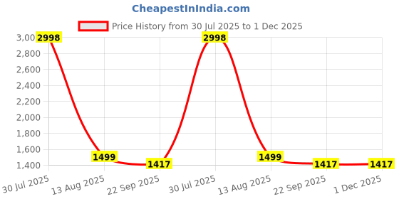 myntra.com Arhat Organizers White Multi-Utility Countertop Napkin Organisers arhat organizers Price History Graph from 30 Jul 2025 to 30 Nov 2025