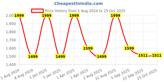 myntra.com Arhat Organizers White Multi-Utility Metal Organiser arhat organizers Price History Graph from 1 Aug 2024 to 25 Oct 2025