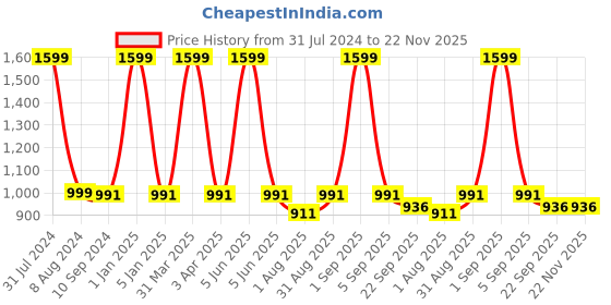 myntra.com Arhat Organizers White Multi-Utility Organiser arhat organizers Price History Graph from 31 Jul 2024 to 21 Nov 2025