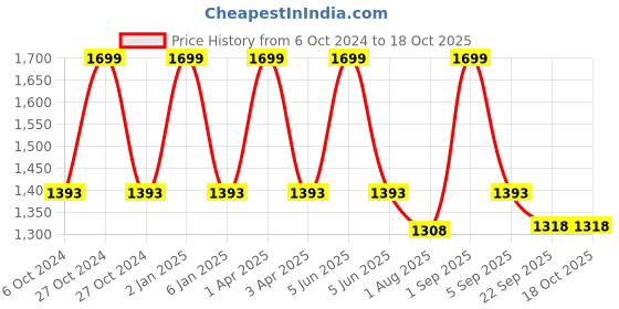 myntra.com Arhat Organizers White Multi-Utility Organiser arhat organizers Price History Graph from 6 Oct 2024 to 17 Oct 2025