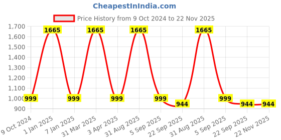 myntra.com Arhat Organizers White Multi Utility Organiser arhat organizers Price History Graph from 9 Oct 2024 to 22 Nov 2025