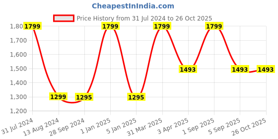 myntra.com Arhat Organizers White Multi-Utility Storage Caddy arhat organizers Price History Graph from 31 Jul 2024 to 26 Oct 2025
