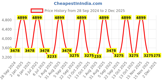 myntra.com Arhat Organizers White Regular Microwave Stand Organiser arhat organizers Price History Graph from 28 Sep 2024 to 1 Dec 2025