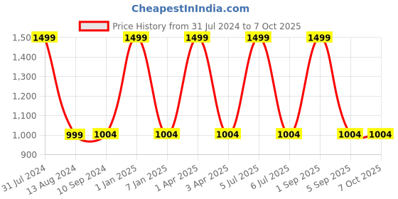 myntra.com Arhat Organizers White Regular Multi-Utility Hang-up Organiser arhat organizers Price History Graph from 31 Jul 2024 to 6 Oct 2025