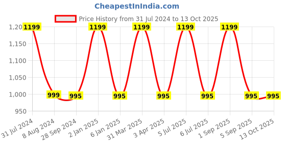 myntra.com Arhat Organizers White Regular Multi-Utility Organiser arhat organizers Price History Graph from 31 Jul 2024 to 12 Oct 2025