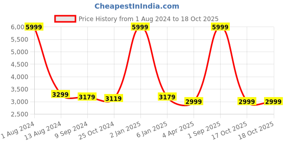 myntra.com Arhat Organizers White Regular Multi-Utility Organiser arhat organizers Price History Graph from 1 Aug 2024 to 18 Oct 2025