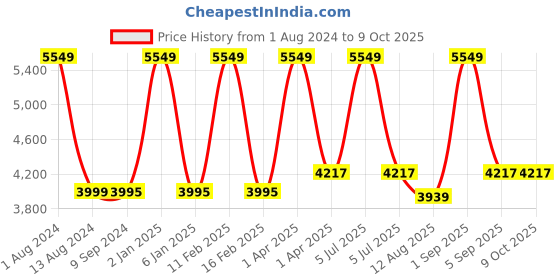 myntra.com Arhat Organizers White Regular Multi-Utility Organiser arhat organizers Price History Graph from 1 Aug 2024 to 9 Oct 2025