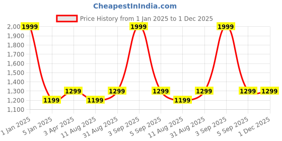 myntra.com Arhat Organizers White Regular Multi-Utility Organiser arhat organizers Price History Graph from 1 Jan 2025 to 1 Dec 2025
