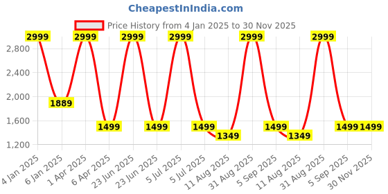 myntra.com Arhat Organizers White Regular Multi-Utility Organiser arhat organizers Price History Graph from 4 Jan 2025 to 30 Nov 2025