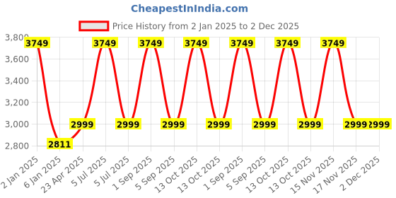 myntra.com Arhat Organizers White Regular Multi-Utility Organiser arhat organizers Price History Graph from 2 Jan 2025 to 2 Dec 2025