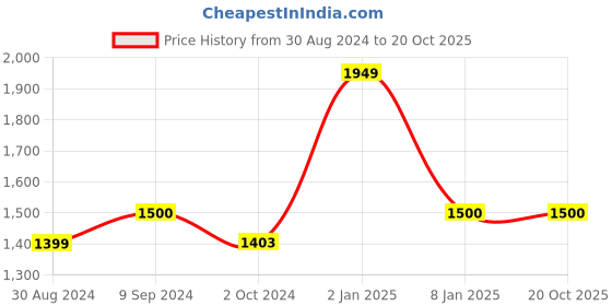 myntra.com Arhat Organizers White Regular Shoe Organiser arhat organizers Price History Graph from 30 Aug 2024 to 20 Oct 2025