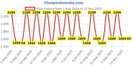 myntra.com Arhat Organizers White Regular Stylish Table Organiser arhat organizers Price History Graph from 1 Aug 2024 to 22 Nov 2025