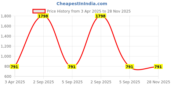 myntra.com Arhat Organizers White Set of 1 Regular Desk Organiser Organisers arhat organizers Price History Graph from 3 Apr 2025 to 28 Nov 2025