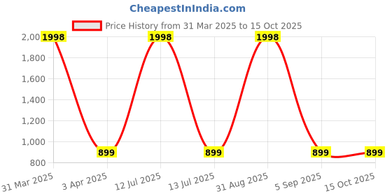 myntra.com Arhat Organizers White Set of 1 Regular Desk Organiser Organisers arhat organizers Price History Graph from 31 Mar 2025 to 14 Oct 2025