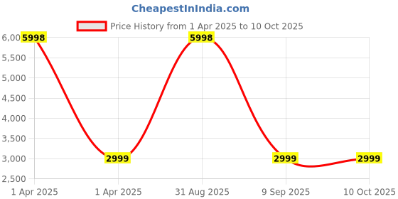 myntra.com Arhat Organizers White Set of 1 Regular Multi-Utility Organisers arhat organizers Price History Graph from 1 Apr 2025 to 9 Oct 2025