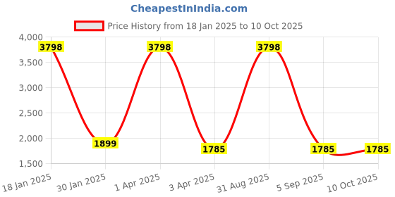 myntra.com Arhat Organizers White Set of 1 Regular Multi-Utility Organisers arhat organizers Price History Graph from 18 Jan 2025 to 9 Oct 2025