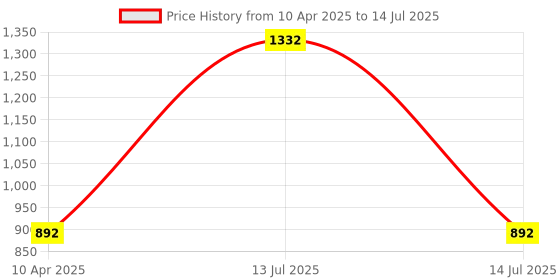 myntra.com Arhat Organizers White Set of 1 Regular Multi-Utility Organisers arhat organizers Price History Graph from 10 Apr 2025 to 14 Jul 2025