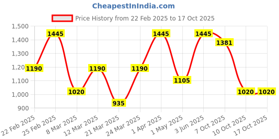 myntra.com Arhi Black & Red Pure Cotton Saree arhi Price History Graph from 22 Feb 2025 to 15 Oct 2025