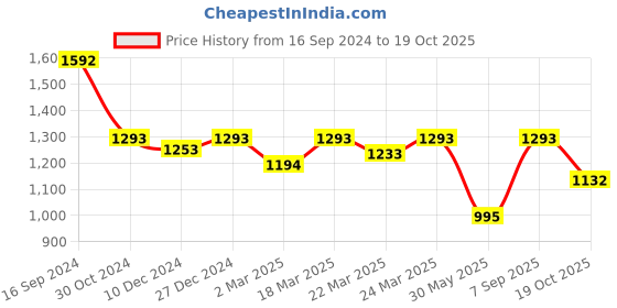 myntra.com Arhi Checked Printed Saree arhi Price History Graph from 16 Sep 2024 to 19 Oct 2025