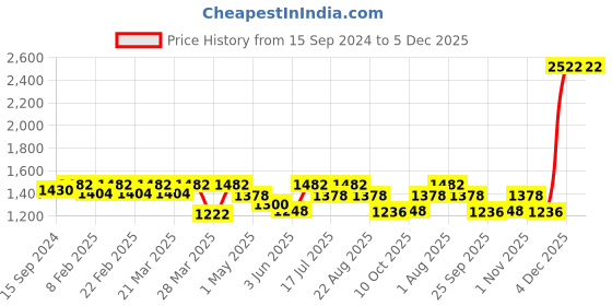 myntra.com Arhi Colourblocked Pure Cotton Saree arhi Price History Graph from 15 Sep 2024 to 5 Dec 2025