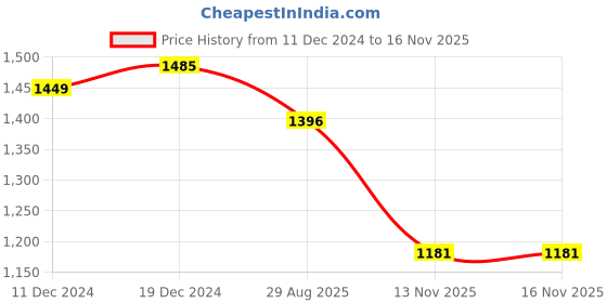 myntra.com Arhi Ethnic Motif Woven Design Pure Cotton Tant Saree arhi Price History Graph from 11 Dec 2024 to 13 Nov 2025