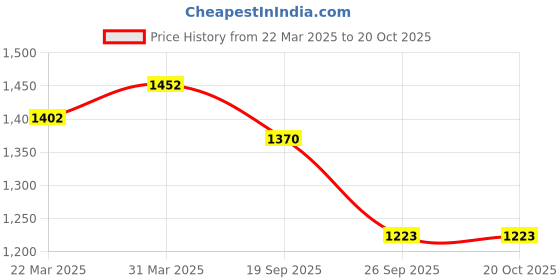 myntra.com Arhi Ethnic Motifs Woven Design Pure Cotton Taant Saree arhi Price History Graph from 22 Mar 2025 to 20 Oct 2025