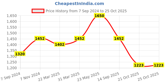 myntra.com Arhi Ethnic Motifs Woven Design Pure Cotton Taant Saree arhi Price History Graph from 7 Sep 2024 to 25 Oct 2025