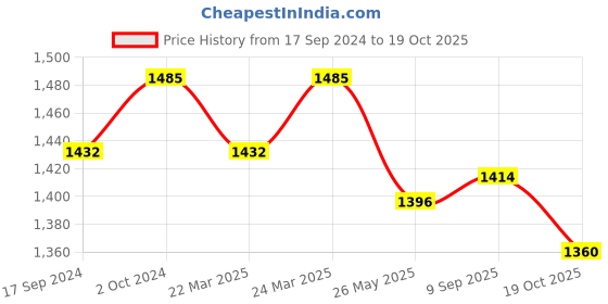 myntra.com Arhi Ethnic Motifs Woven Design Pure Cotton Taant Saree arhi Price History Graph from 17 Sep 2024 to 19 Oct 2025