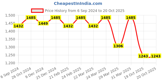 myntra.com Arhi Ethnic Motifs Woven Design Pure Cotton Taant Saree arhi Price History Graph from 6 Sep 2024 to 19 Oct 2025