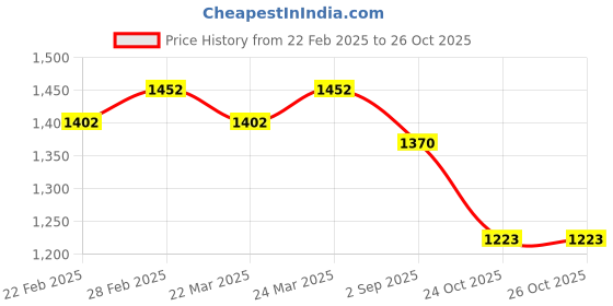 myntra.com Arhi Ethnic Motifs Woven Design Pure Cotton Taant Saree arhi Price History Graph from 22 Feb 2025 to 25 Oct 2025
