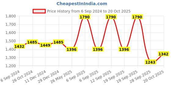 myntra.com Arhi Ethnic Woven Design Pure Cotton Taant Saree arhi Price History Graph from 6 Sep 2024 to 20 Oct 2025