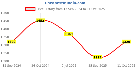 myntra.com Arhi Ethnic Woven Design Pure Cotton Taant Saree arhi Price History Graph from 13 Sep 2024 to 11 Oct 2025