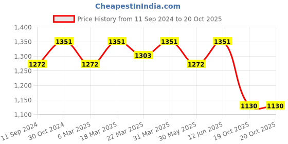 myntra.com Arhi Ethnic Woven Design Pure Cotton Taant Saree arhi Price History Graph from 11 Sep 2024 to 19 Oct 2025