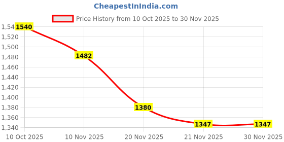 myntra.com Arhi Green & Red Pure Cotton Saree arhi Price History Graph from 10 Oct 2025 to 29 Nov 2025